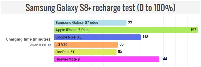 Samsung sa zase o 100 minút rýchlejšie nabije na plnú kapacitu