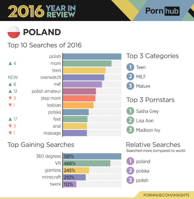 2-pornhub-insights-2016-year-review-country-stats-poland